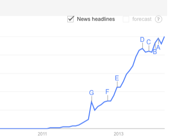 google trends instagram-søgerapport