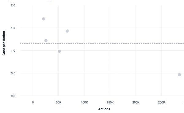 Analyser flere Facebook-annoncekampagner efter CPA.