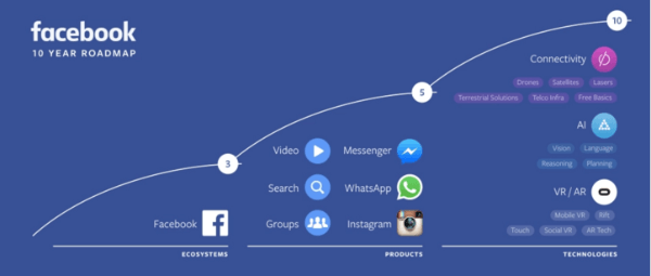 facebook ti års køreplan