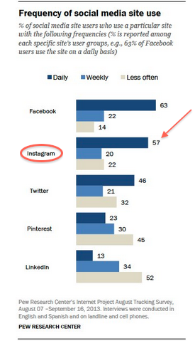 social-medie-platform-brug-frekvens-graf