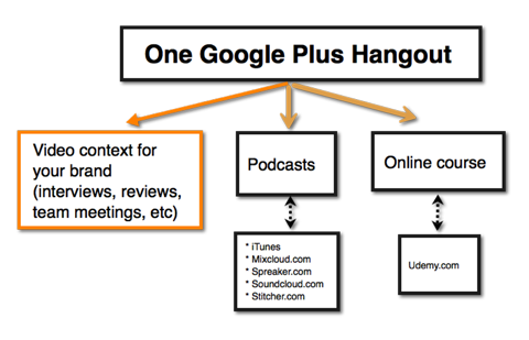 google hangout ideer til visuelt indhold