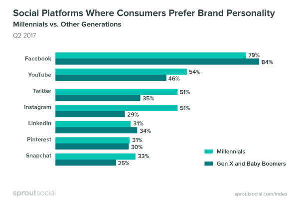 Forbrugere foretrækker, at mærker er mere nacn på Facebook.
