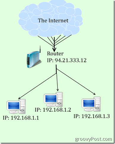 et crappy diagram af IP og NAT