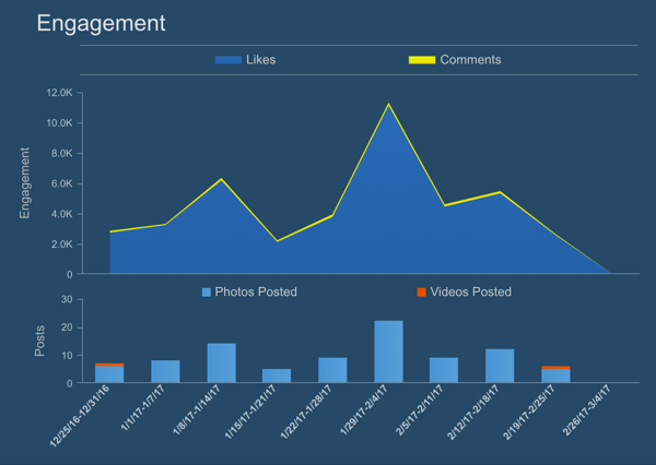 Simply Measured viser en graf over Instagram-engagement (likes og kommentarer) over tid.