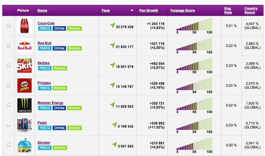 13 hotte Facebook-marketingtips fra de bedste fordele: Social Media Examiner