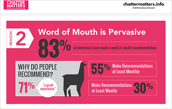Dette er en infografik fra Jay Baers Chatter Matters-forskning. Det hedder, at 83% af amerikanerne har fremsat en mund-til-mund-anbefaling.