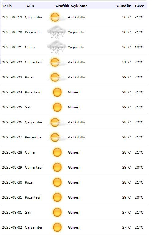 Meteorologi vejrvarsel! Hvordan bliver vejret i Istanbul den 19. august?
