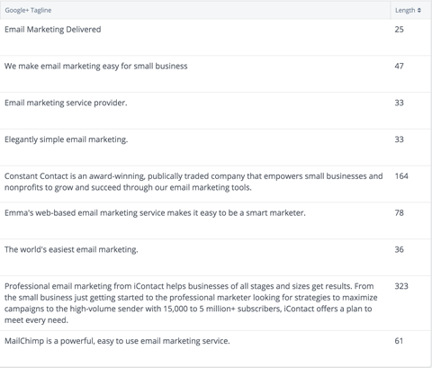 få vist et overblik over hver virksomheds Google+ sidetagline