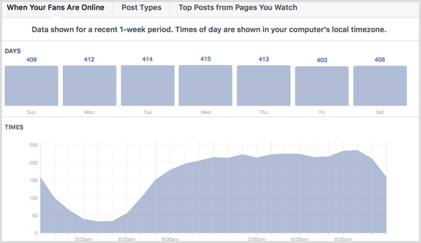 Facebook Insights viser, hvornår dine fans er online.