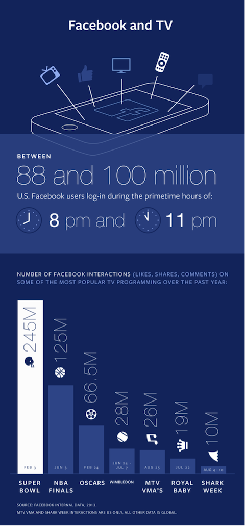 facebook og tv infografik