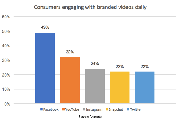 Facebook fører pakken i procent af forbrugere, der beskæftiger sig med brandede videoer.