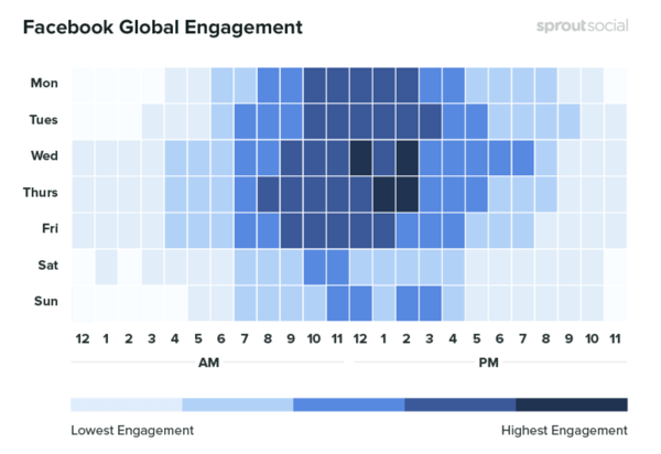 10 målinger, der skal spores, når du analyserer din marketing på sociale medier, eksempel på data, der viser Facebooks globale engagement efter tid