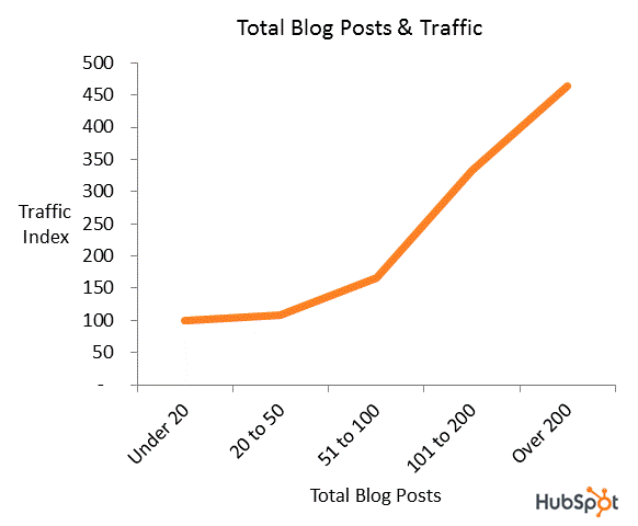 blogindlæg trafik