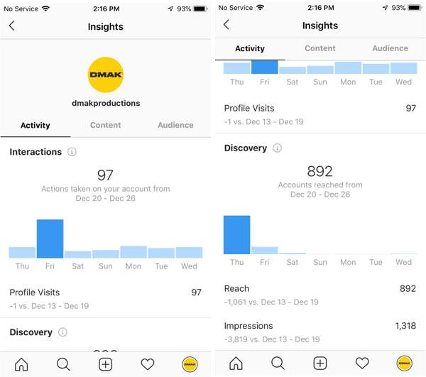Eksempler på Instagram-indsigt for DMAK Productions-kontoen under fanen Aktivitet.