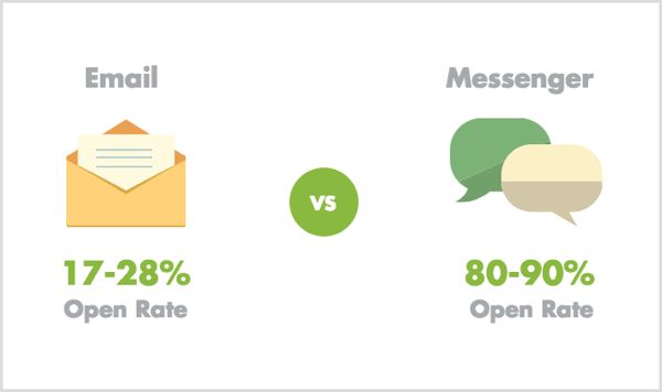 E-mail vs Messenger åbne satser