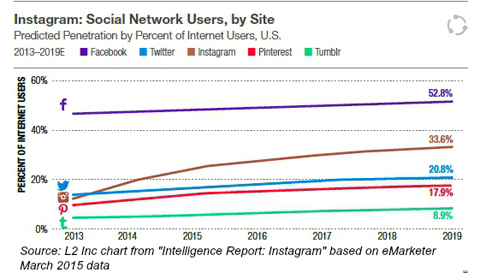 brugere af sociale netværk efter sted fra emarketer 2015