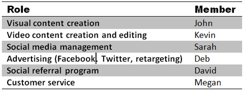 sociale medie rolle tabel