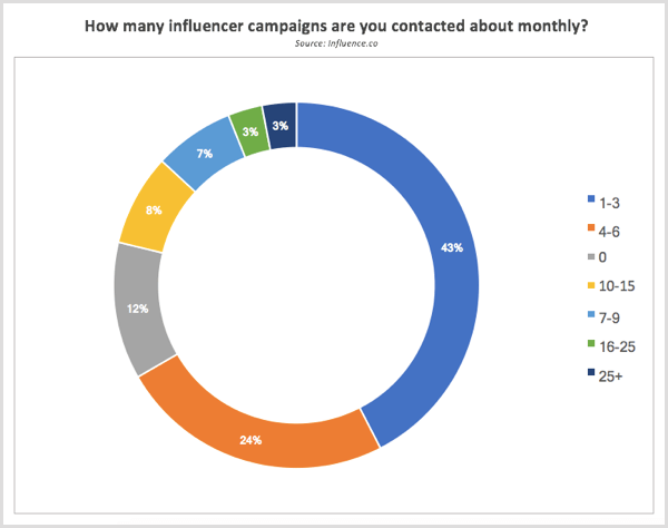 Influence.co forskning kontaktet om influencer kampagner hver måned