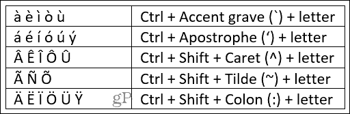 Tastaturgenveje til Word på Windows Accent Marks