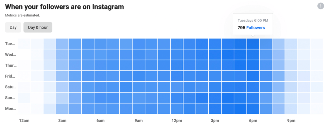 billede af Instagram Insights med diagram over Når dine følgere er på Instagram