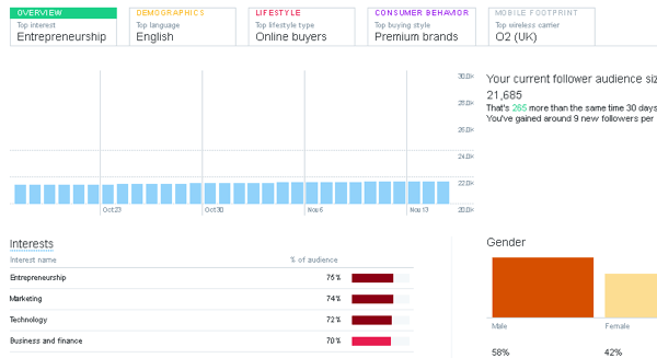 I Twitter Analytics skal du klikke på fanen Målgrupper for at finde ud af publikums demografi og interesser.