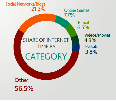 andel af internettiden efter kategori