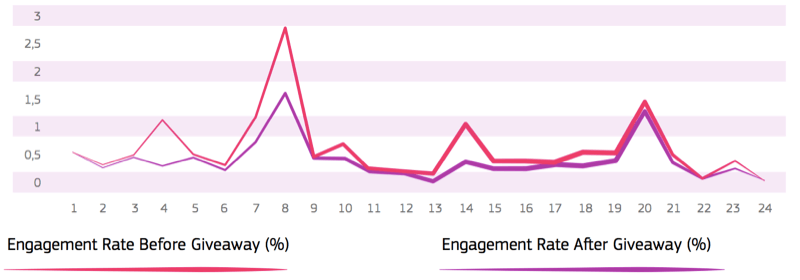 linjediagram, der viser engagement rate før og efter giveaway, med en lavere engagement rate efter giveaway