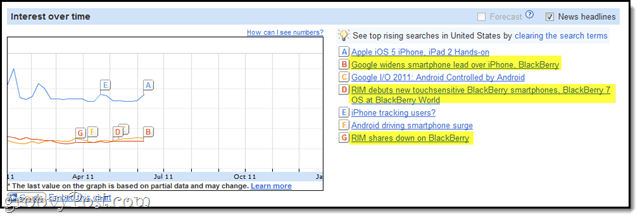 Analyse af Google Insights for Search-tidslinje: Avanceret søgeordsundersøgelse