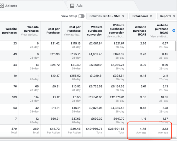 Eksempel på Facebook Ads Manager-rapportdata til din Køb- og ROAS-rapport.