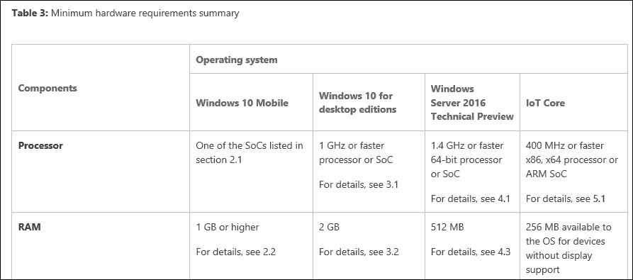 Microsoft opdaterer RAM-krav til Windows 10