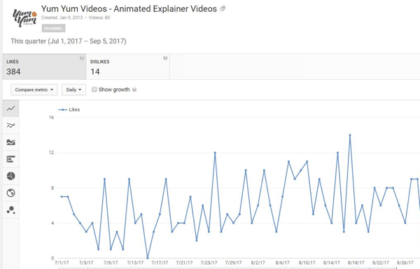 Find ud af, hvor mange mennesker der kunne lide eller ikke lide dine YouTube-videoer.