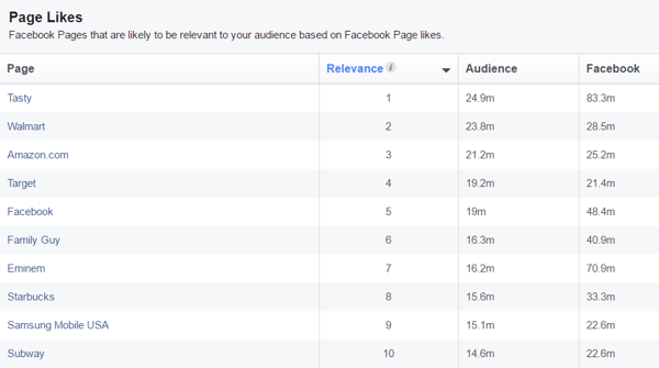 Se en liste over Facebook-sider, der sandsynligvis er relevante for dit tilpassede publikum.