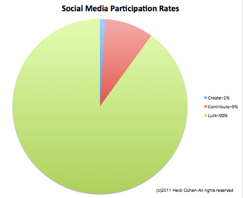 deltagelse i sociale medier