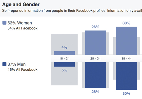 facebook publikum indsigt køn og aldersfordeling