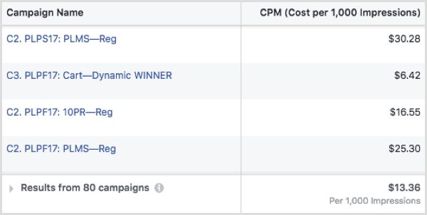 Facebook-annonce CPM efter kampagne