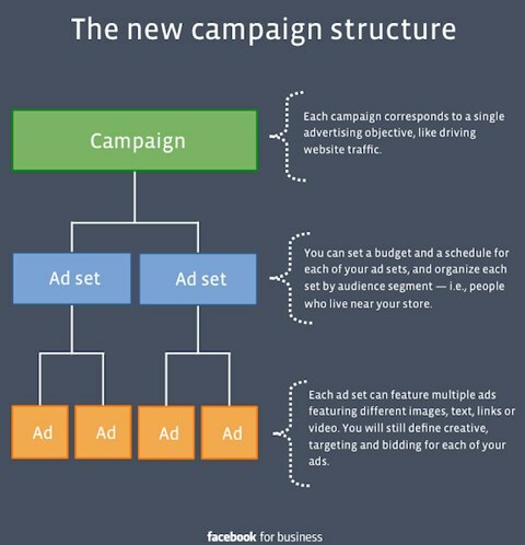 facebook kampagnestruktur