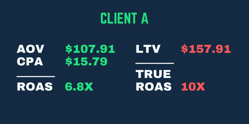 Ægte ROAS-eksempel, hvor afkastet er højere, når man indregner kundens LTV, ikke kun deres første ROAS.