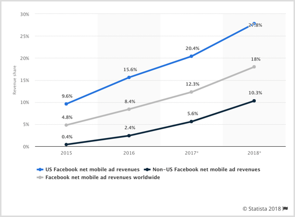 Statista-diagram over Facebook-nettoindtægter til mobilannoncer for USA, ikke-USA og hele verden.