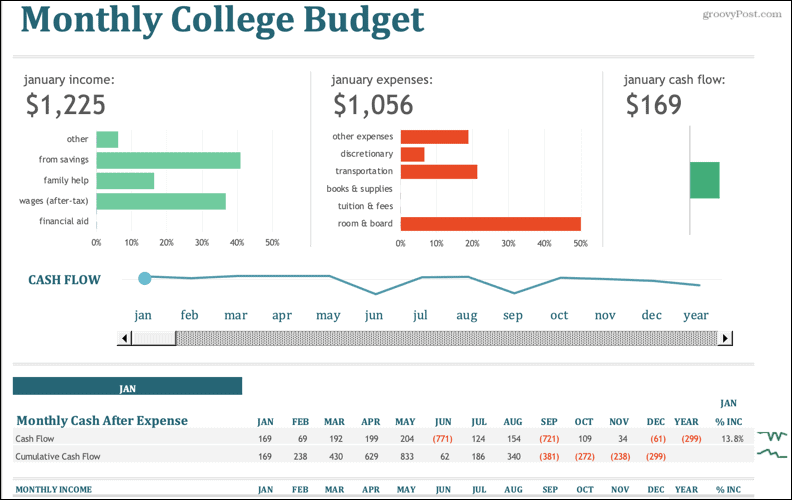 Månedligt college -budget