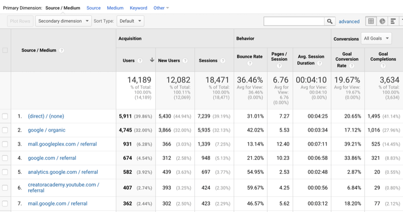 prøve af Google Analytics-data, der viser trafik sorteret efter kilde / medium
