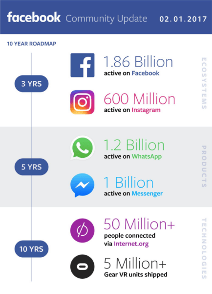  Facebook delte sine indtægter fra 4. kvartal og helåret 2016 og leverede en opdatering om sine fremskridt med at opbygge et globalt samfund.