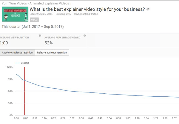 Absolut bevarelse af publikum afslører antallet af visninger for forskellige dele af YouTube-videoer.