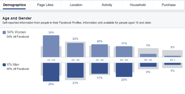 Få indsigt i din Facebook-tilpassede målgruppe ved at se på de forskellige datagrammer, der er tilgængelige.
