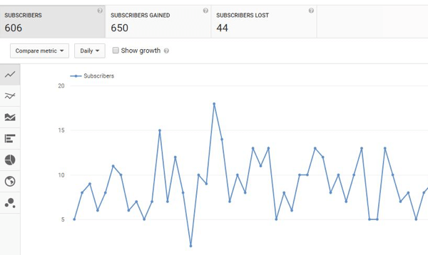 Spor YouTube-abonnentvækst over tid.