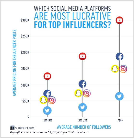 Forbes-diagram, der viser de bedste influencer til forskellige sociale medieplatforme.