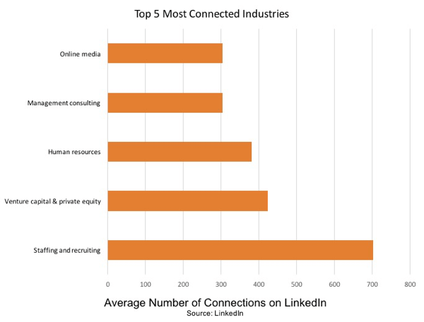 Bemanding og rekruttering er den mest forbundne branche på LinkedIn.