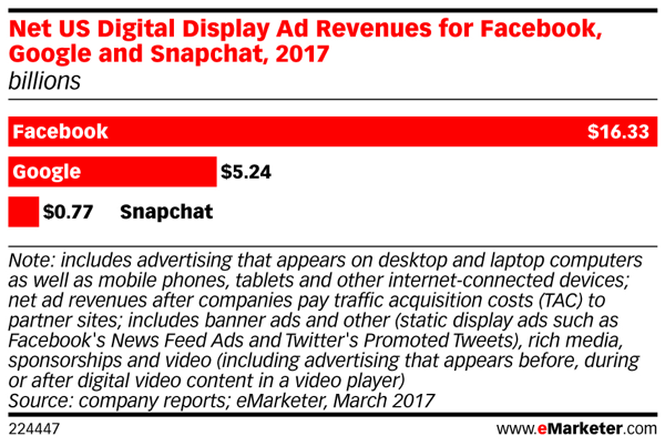 Snapchats annonceindtægter følger bag Facebooks.