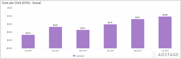 AdStage-diagram, der viser pris pr. Klik (CPC) for Facebook-annoncer.