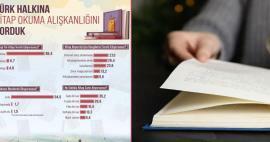 Tyrkiske folks læsevaner blev undersøgt! De fleste trykte bøger bliver læst