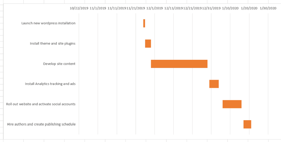 sidste gantt-diagram